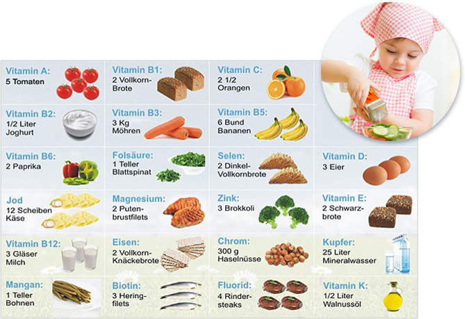 Multidigest Vitalstofftabelle